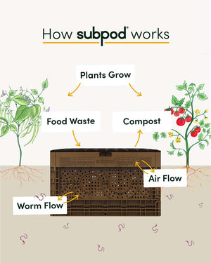 Subpod composting diagram