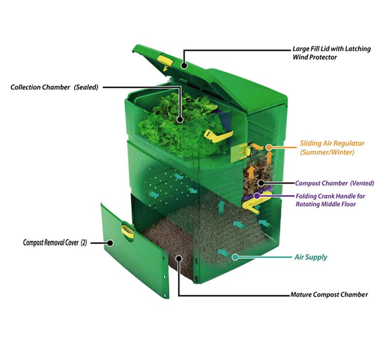 Aeroplus 6000 - 3-Stage Composter